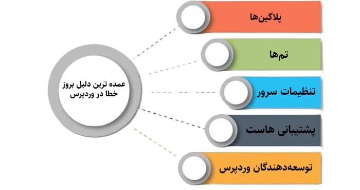 عمده ‌ترین دلیل بروز خطا در وردپرس چیست؟