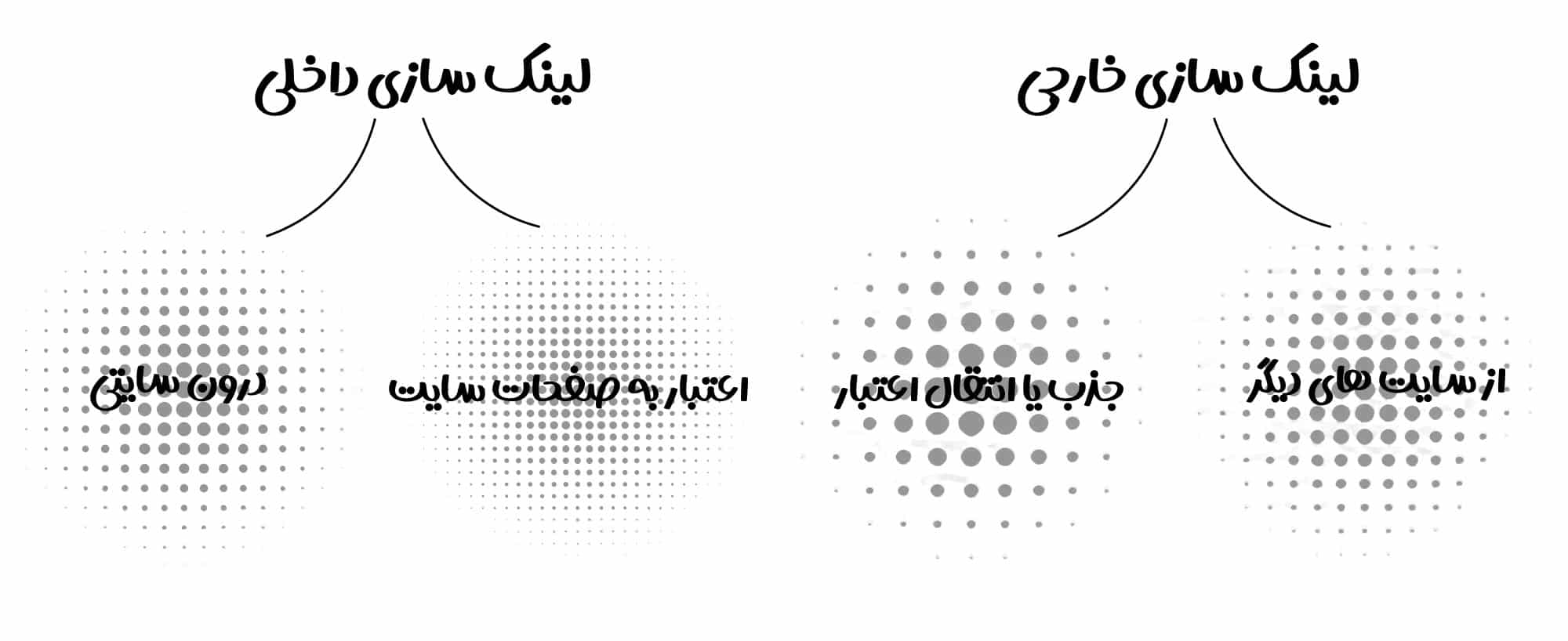 لینک سازی خارجی و داخلی چه تفاوتی دارند؟