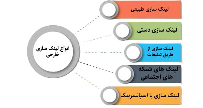 نکات مهم و کاربردی در لینکسازی خارجی