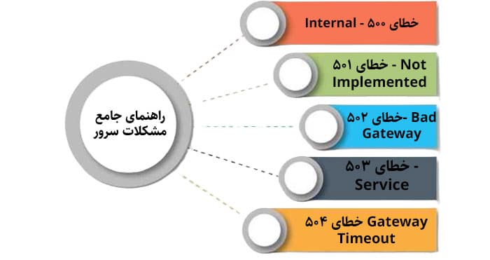 خطای سرور داخلی ۵۰۰ Internal Server Error