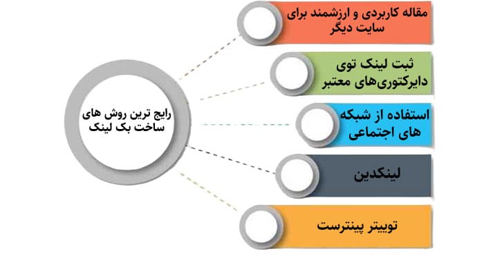 ساخت بک لینک رایگان با ارسال ایمیل های تبلیغاتی