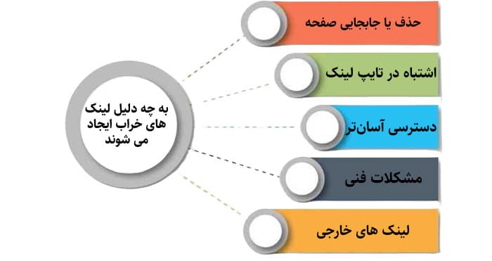 چگونه لینک های خراب را شناسایی کنیم