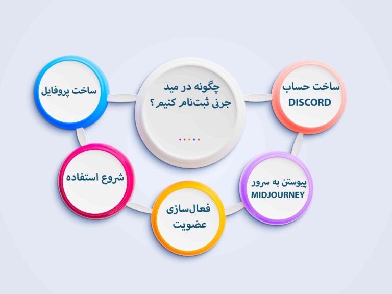 آموزش ساخت عکس تبلیغاتی با Midjourney 6 چگونه در مید جرنی ثبتنام کنیم؟