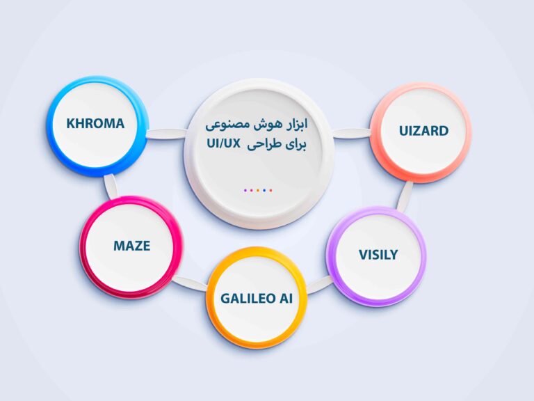 طراحی UI/UX با هوش مصنوعی 6 ابزار هوش مصنوعی برای طراحی UI/UX