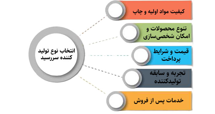 انتخاب نوع تولید کننده سررسید