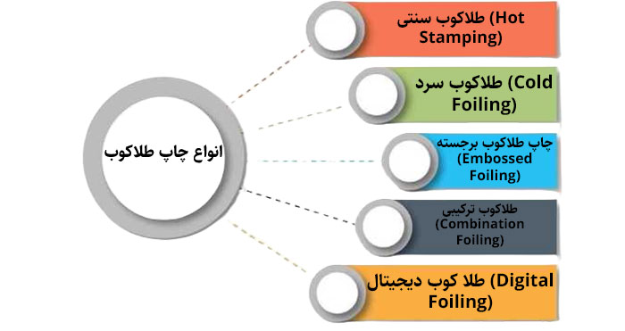 انواع چاپ طلا کوب