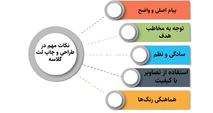 نکات مهم در طراحی و چاپ لت گلاسه