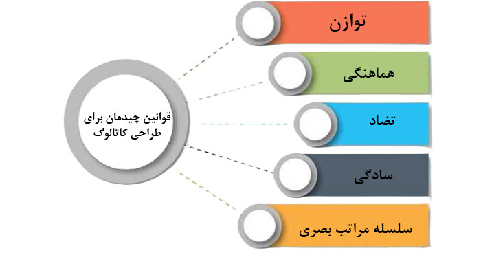 قوانین چیدمان برای طراحی کاتالوگ