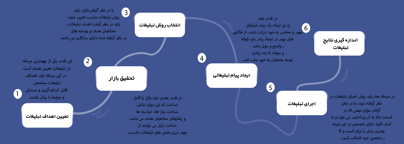 مراحل اجرای تبلیغات در کرج