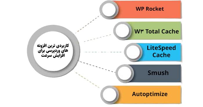 معرفی کاربردی ترین افزونه های وردپرسی برای افزایش سرعت