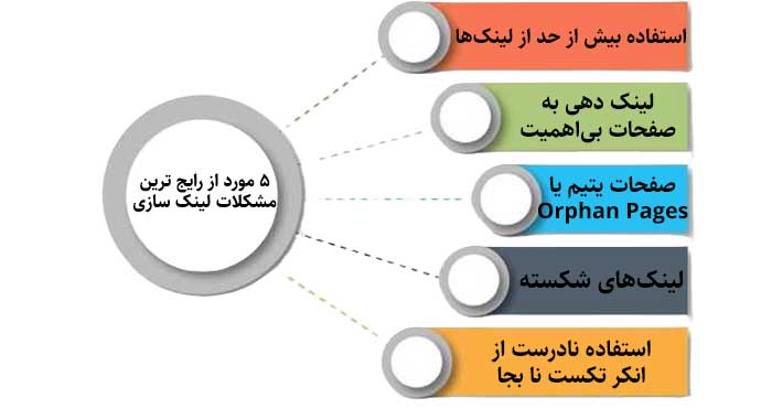 لینک سازی چه تاثیری در سئو دارد؟