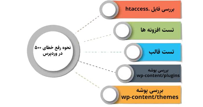 نحوه رفع خطای 500 در وردپرس