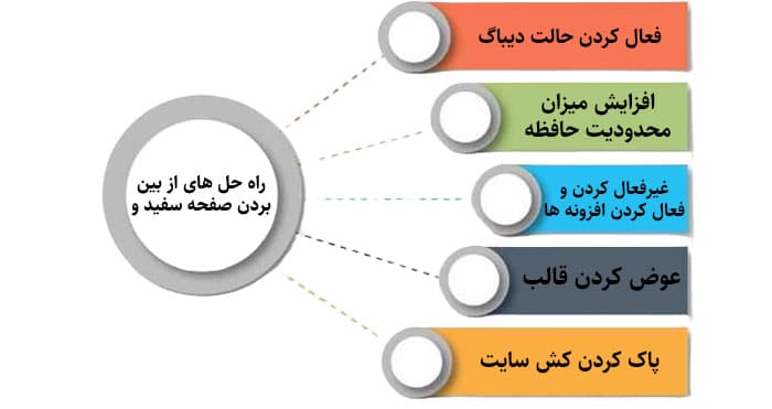 راه حل های از بین بردن صفحه سفید و وردپرس