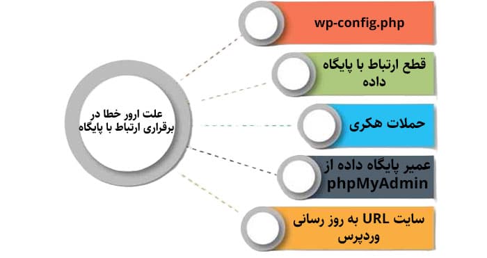 بررسی اطلاعات دیتابیس وردپرس