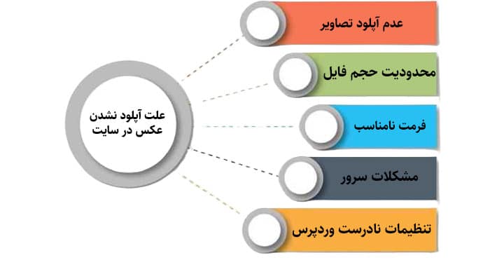 مشکل در فایل‌های ورد پرس