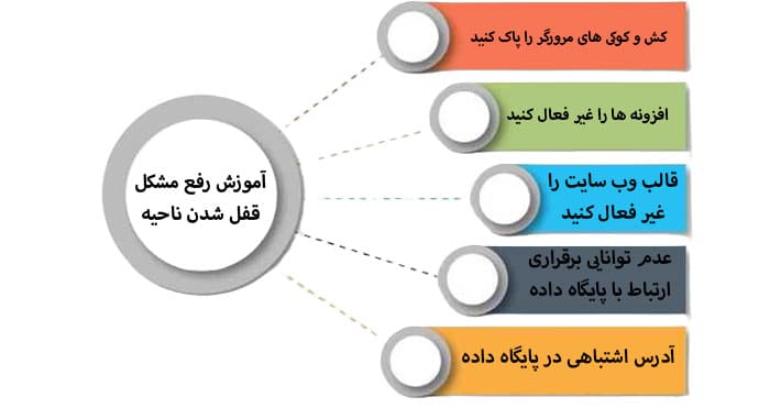 آدرس اشتباهی در پایگاه داده