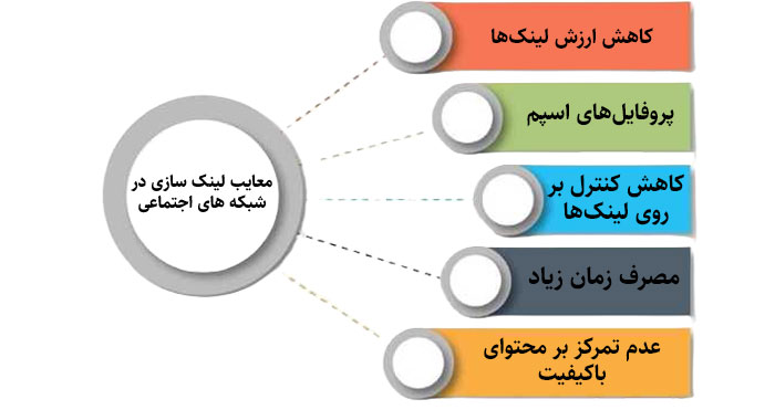 معایب لینک سازی در شبکه های اجتماعی