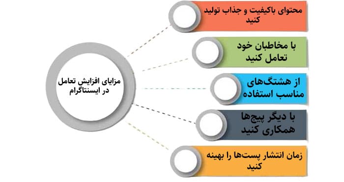 مزایای افزایش تعامل در ایسنتاگرام