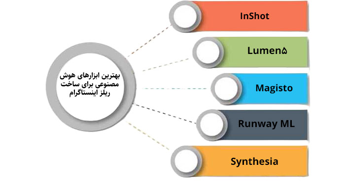 بهترین ابزارهای هوش مصنوعی برای ساخت ریلز اینستاگرام