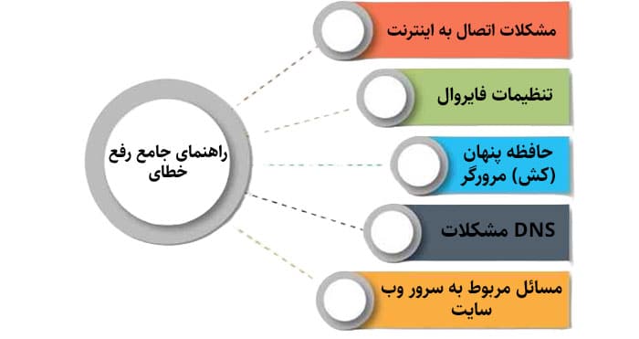 علل اصلی خطای ERR_CONNECTION_REFUSED چیست؟