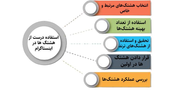 استفاده درست از هشتگ ها در اینستاگرام