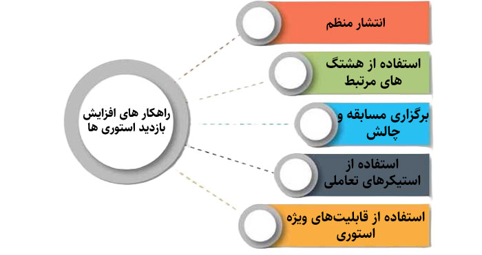 راهکار های افزایش بازدید استوری ها