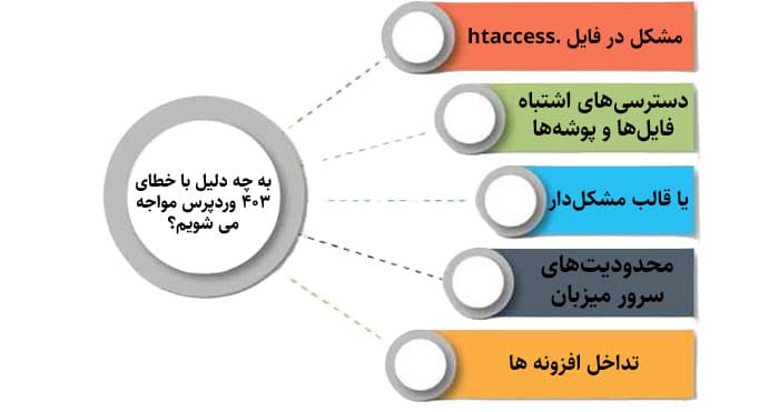 آموزش رفع ارور 403 forbidden ناشی از مجوزهای فایل وردپرس