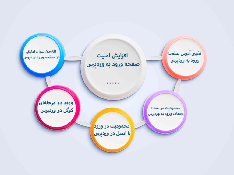 چگونه با افزونههای امنیتی از هک شدن وردپرس جلوگیری کنیم؟ 6 بهترین افزونههای امنیتی برای جلوگیری از هک وردپرس