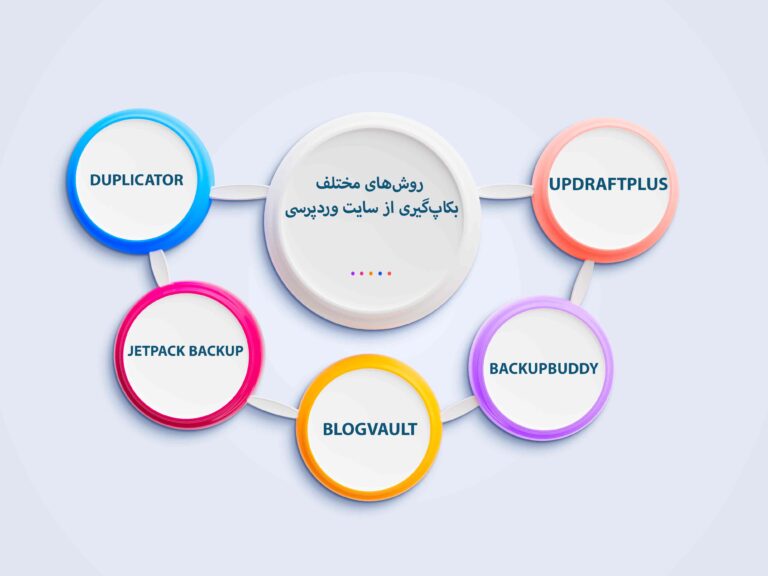روشهای مختلف بکاپگیری از سایت وردپرسی