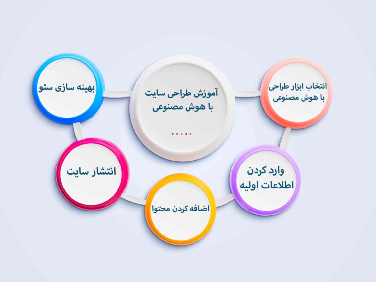 معرفی ابزار طراحی سایت بدون کدنویسی با AI 6 آموزش طراحی سایت با هوش مصنوعی
