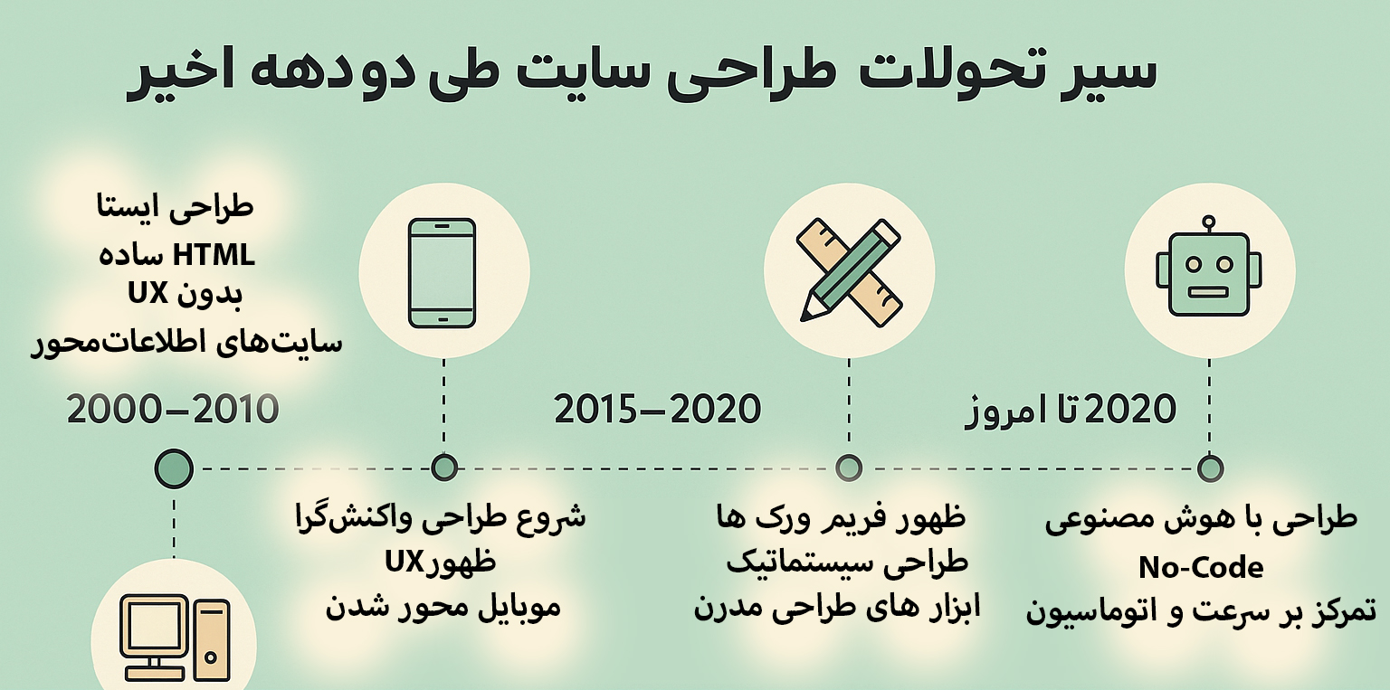 آینده طراحی سایت، آیا طراح حذف میشود؟ 1 سیر تحولات طراحی سایت طی دو دهه اخیر